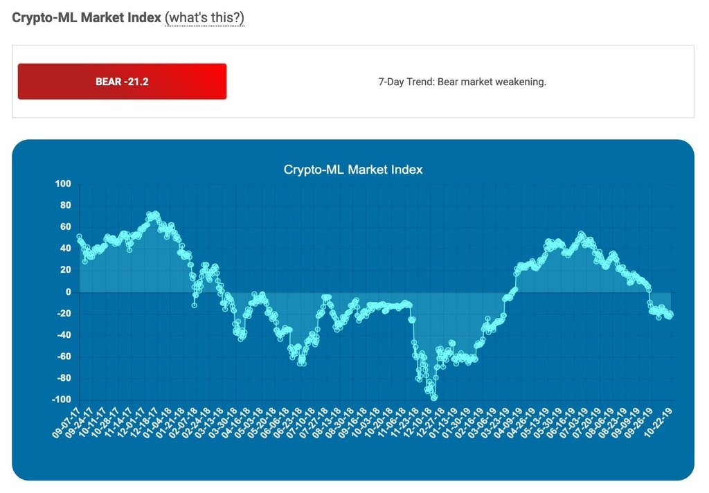 motifiche indice di mercato crypto-ml