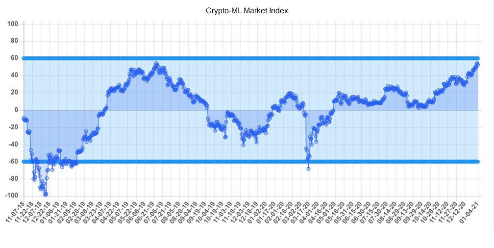 indice di mercato rialzista ribassista crypto ml